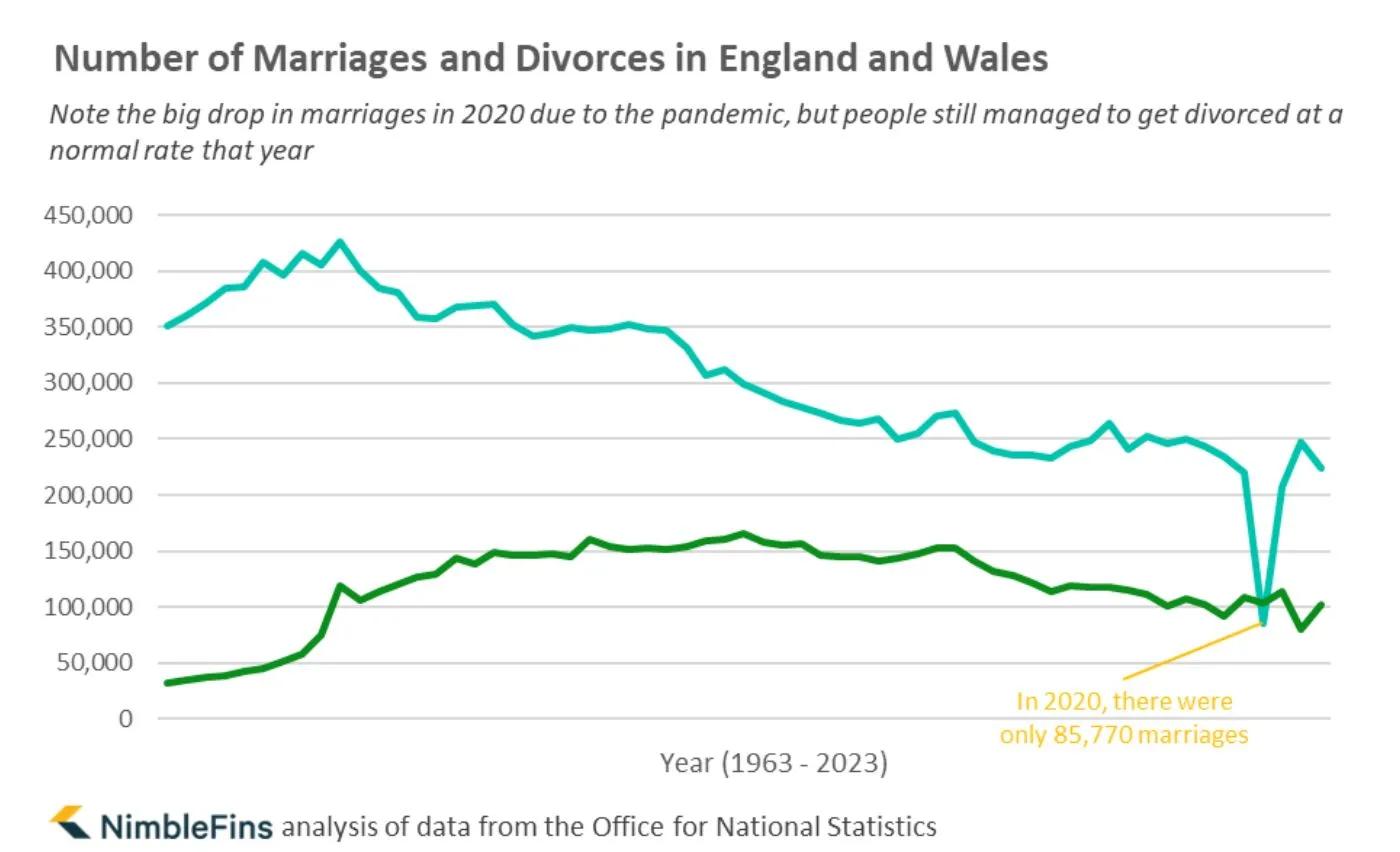 Chart showing number of UK marriages and divorces over time