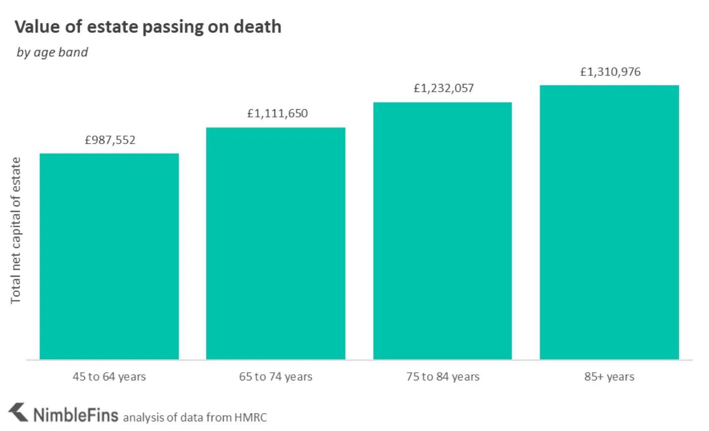 Chart showing average UK inheritance by age at death