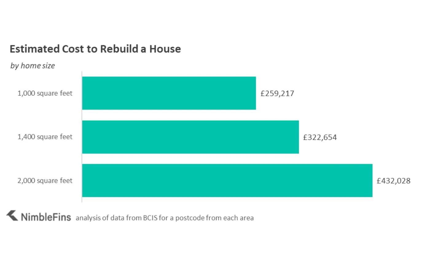 Chart showing house rebuild cost estimates by UK region
