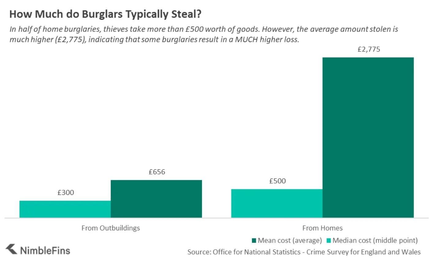 Chart showing the cost of goods typically stolen in home burglaries