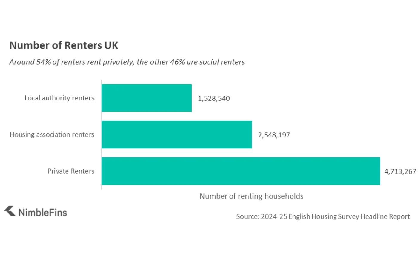 Graph comparing the number of renters, mortgage holders and outright homeowners in the UK