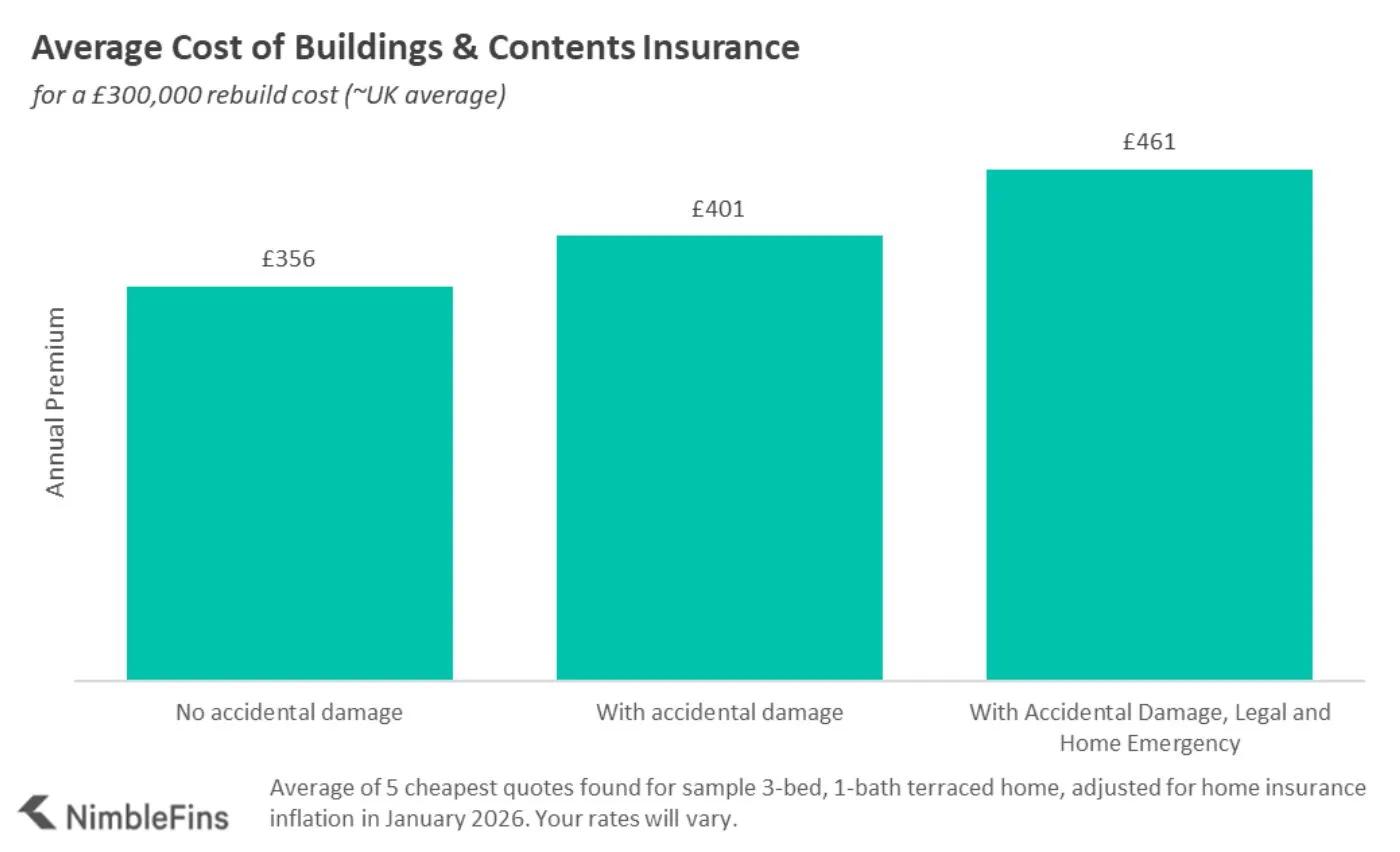 chart showing average home insurance premiums in the UK