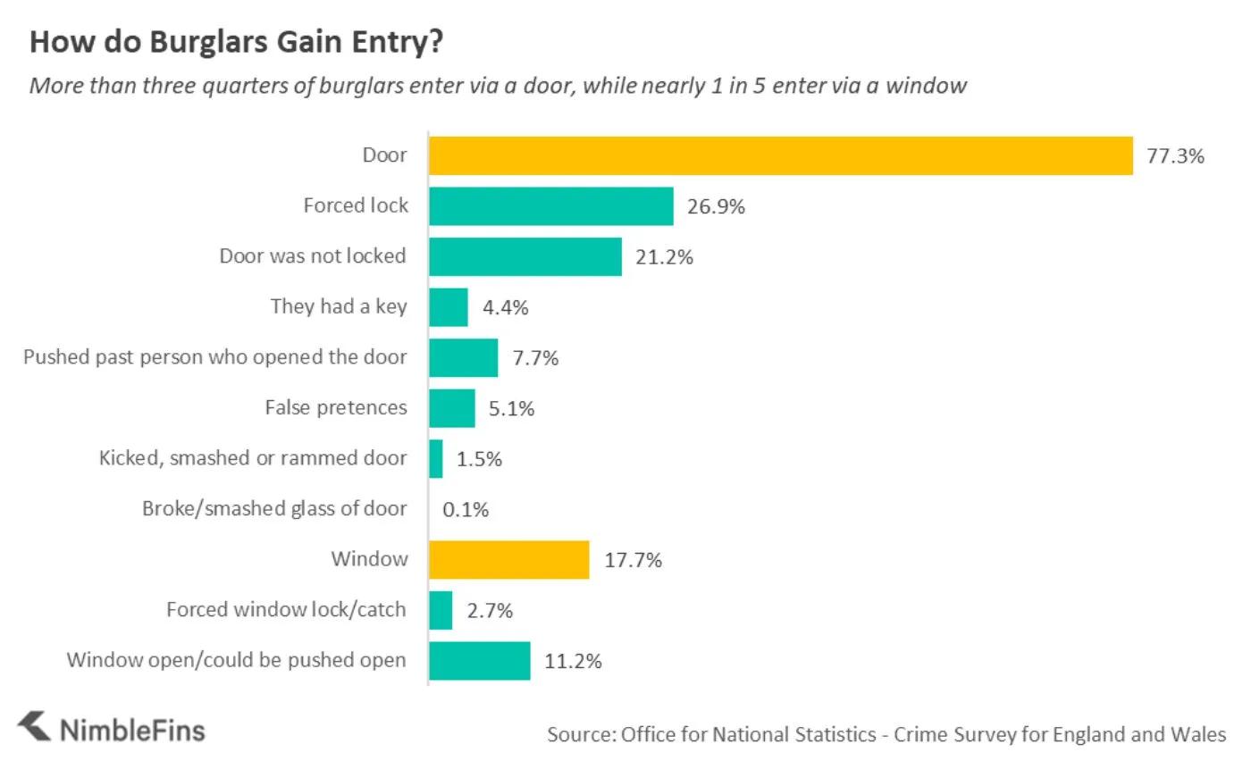 Chart showing how burglars gain entry to homes