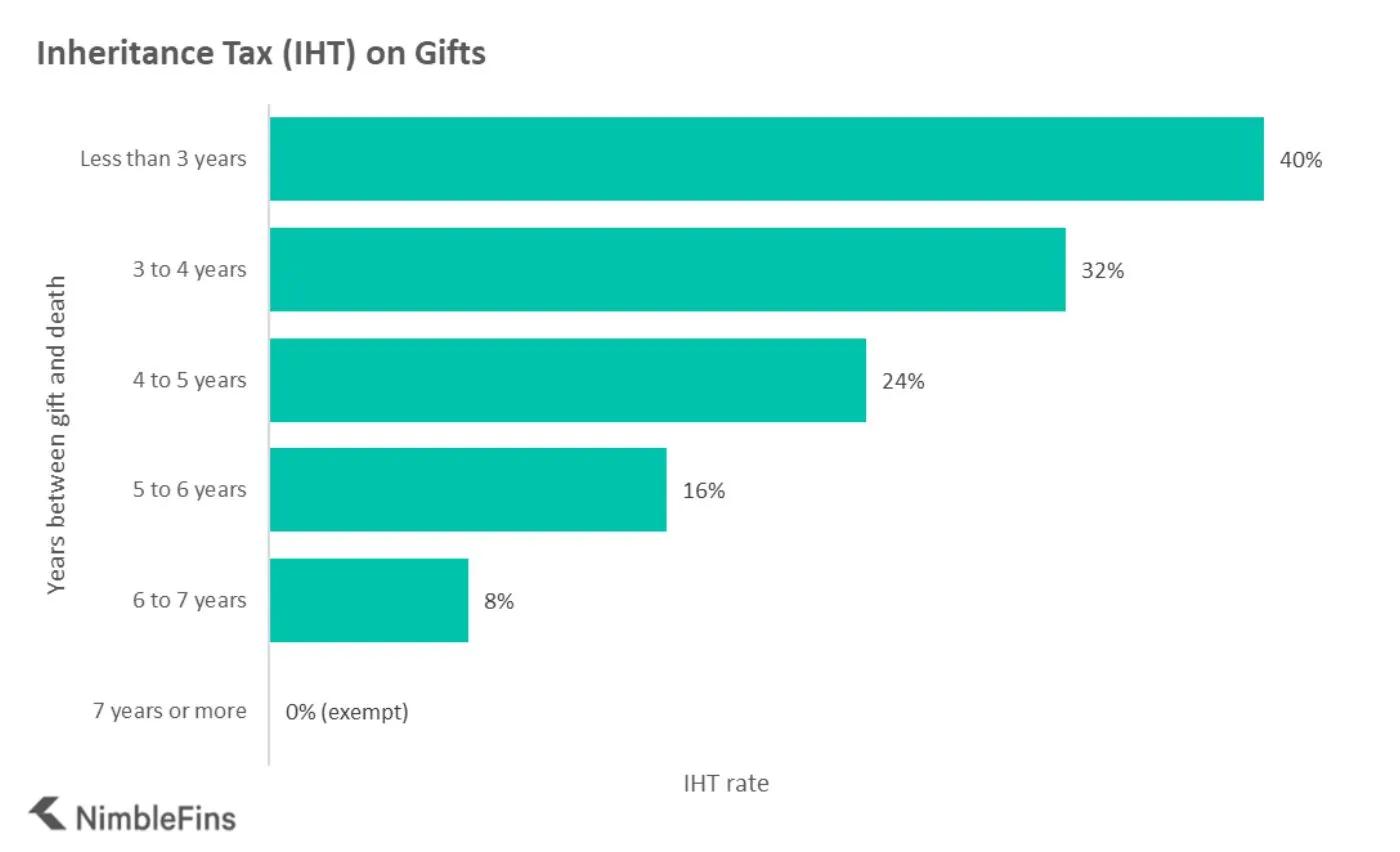 Chart showing IHT on gifts by years between gift and death