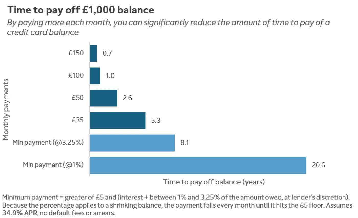 Chart showing How Time to be Debt Free Drops with Larger Monthly Payments