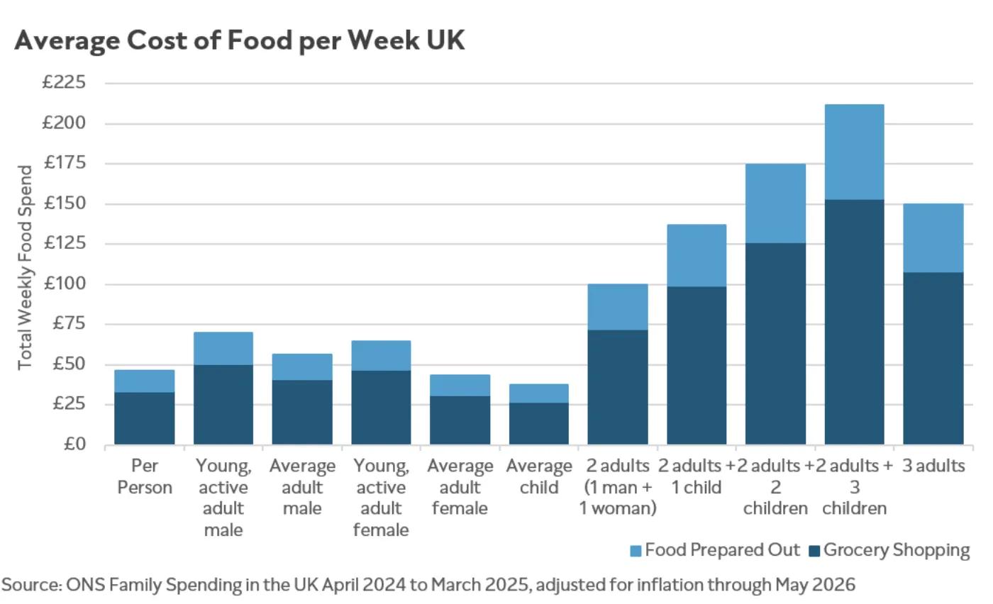 Chart showing average food spend per week UK