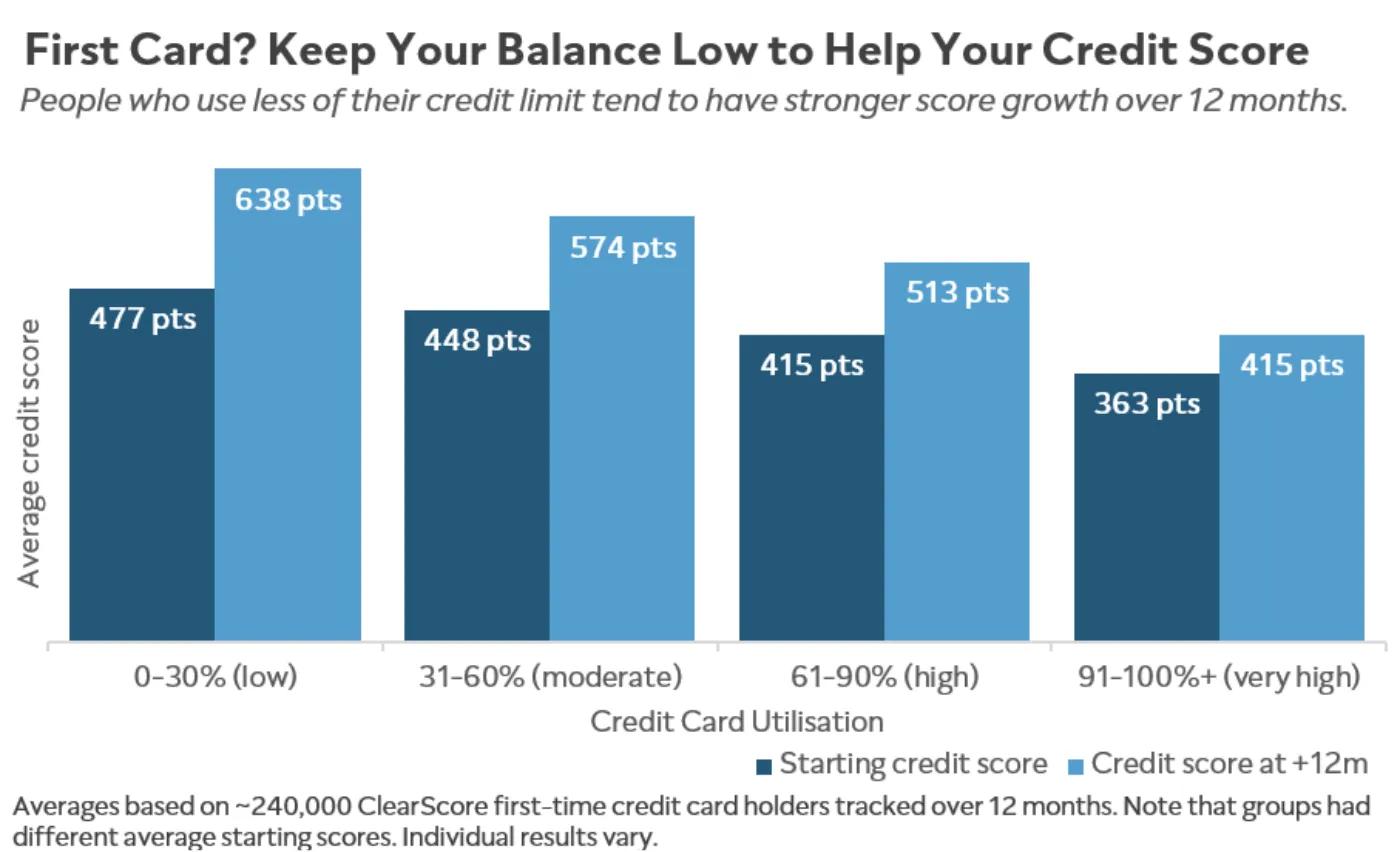 Chart showing how lower credit card utilisation on first credit cards is linked to better credit score improvement
