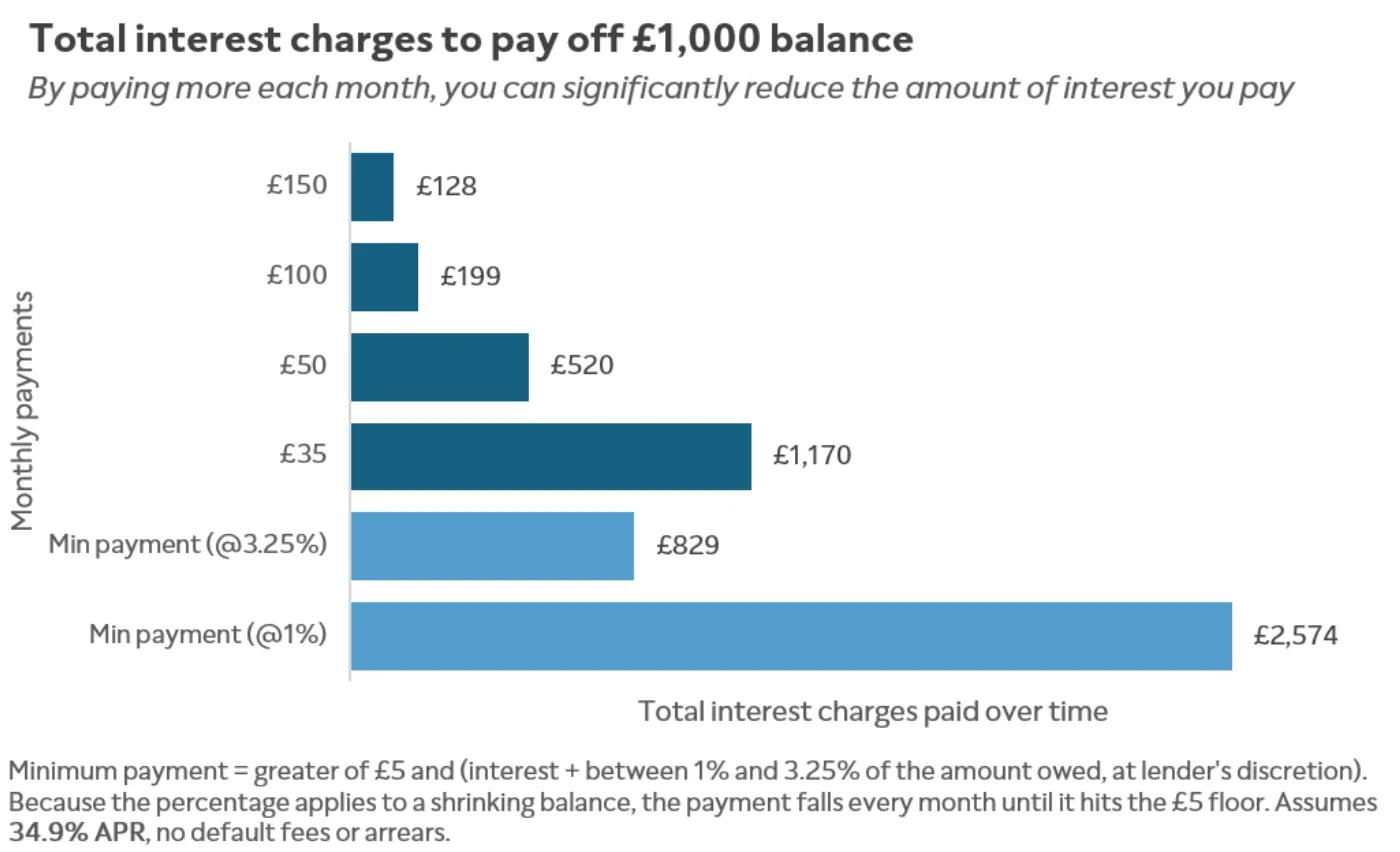 chart showing how much interest is paid while paying back £1,000 on a credit card at 34.9%, depending on the size of monthly payments