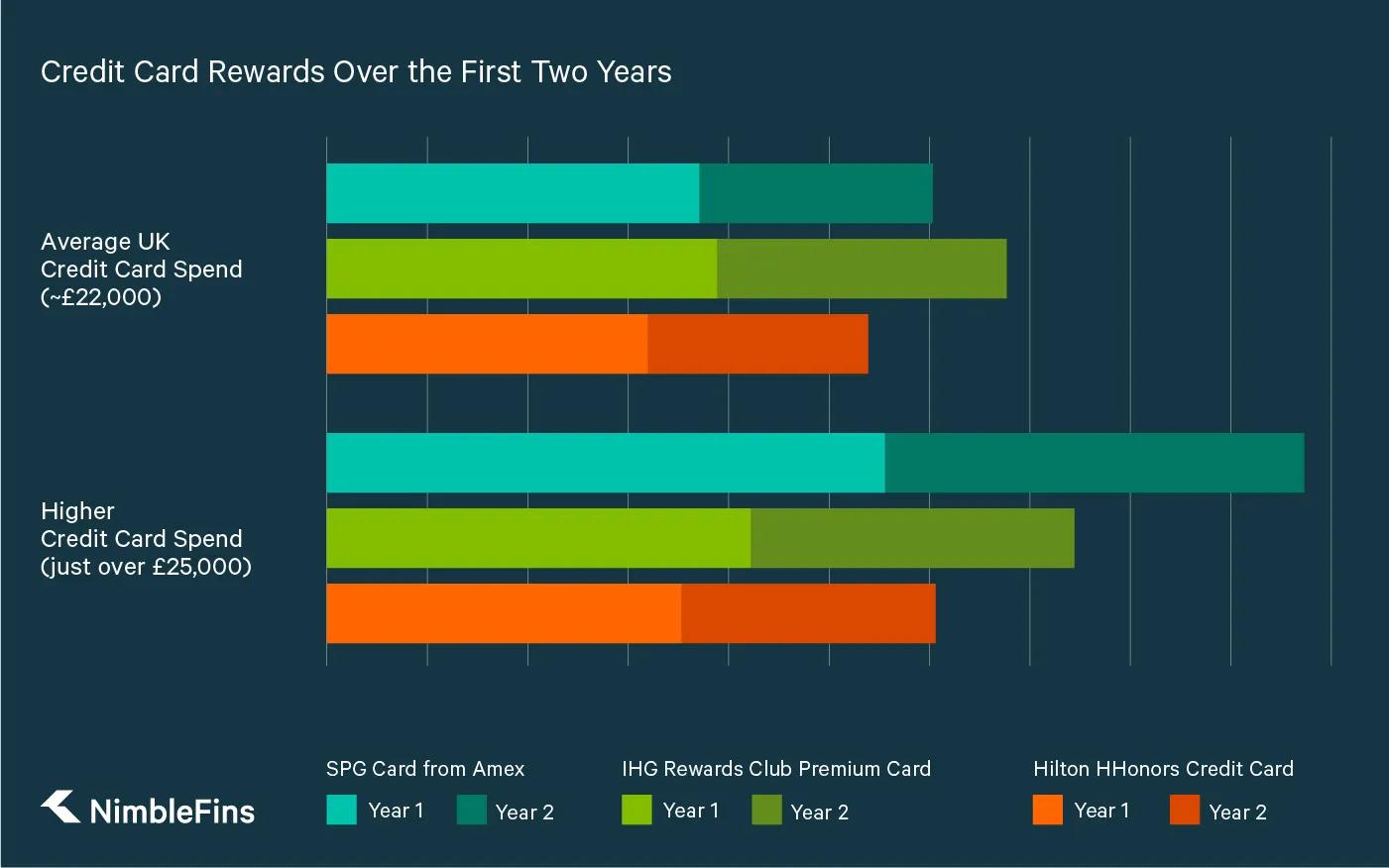 A graph showing the rewards over first two years with the 3 best hotel rewards card, the SPG Credit Card, the IHG Rewards Club Premium Credit Card, and the Hilton HHonors Credit Card, for average UK spending and higher spending
