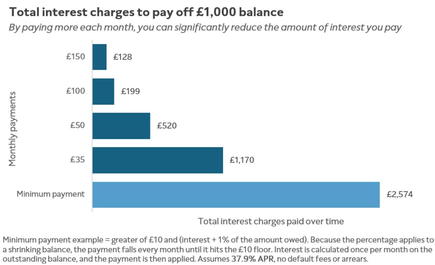 chart showing total interest charges paid while paying down a £1,000 credit card debt at 37.9% with minimum monthly payments and higher monthly payments
