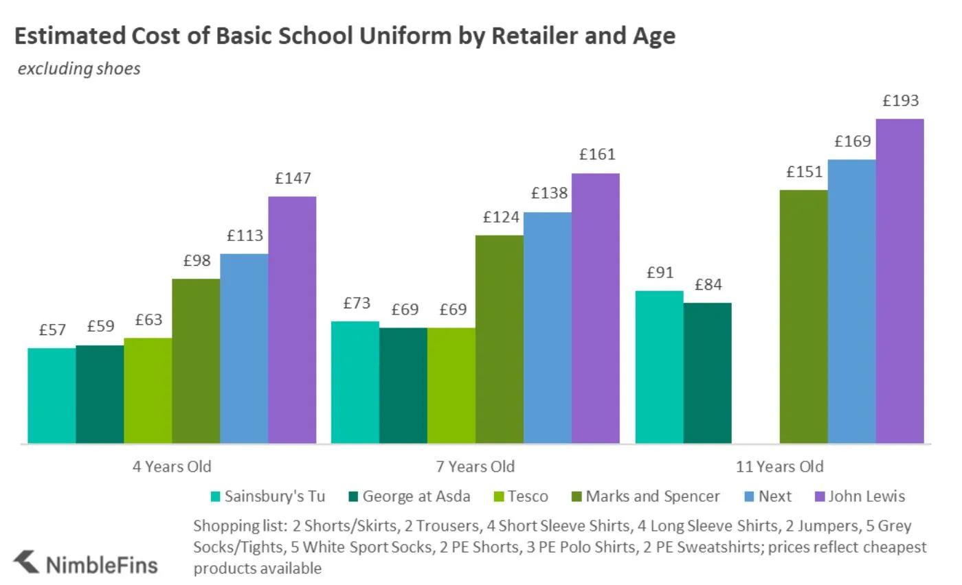 chart showing the Cost of Junior School Uniform at Major UK Retailers