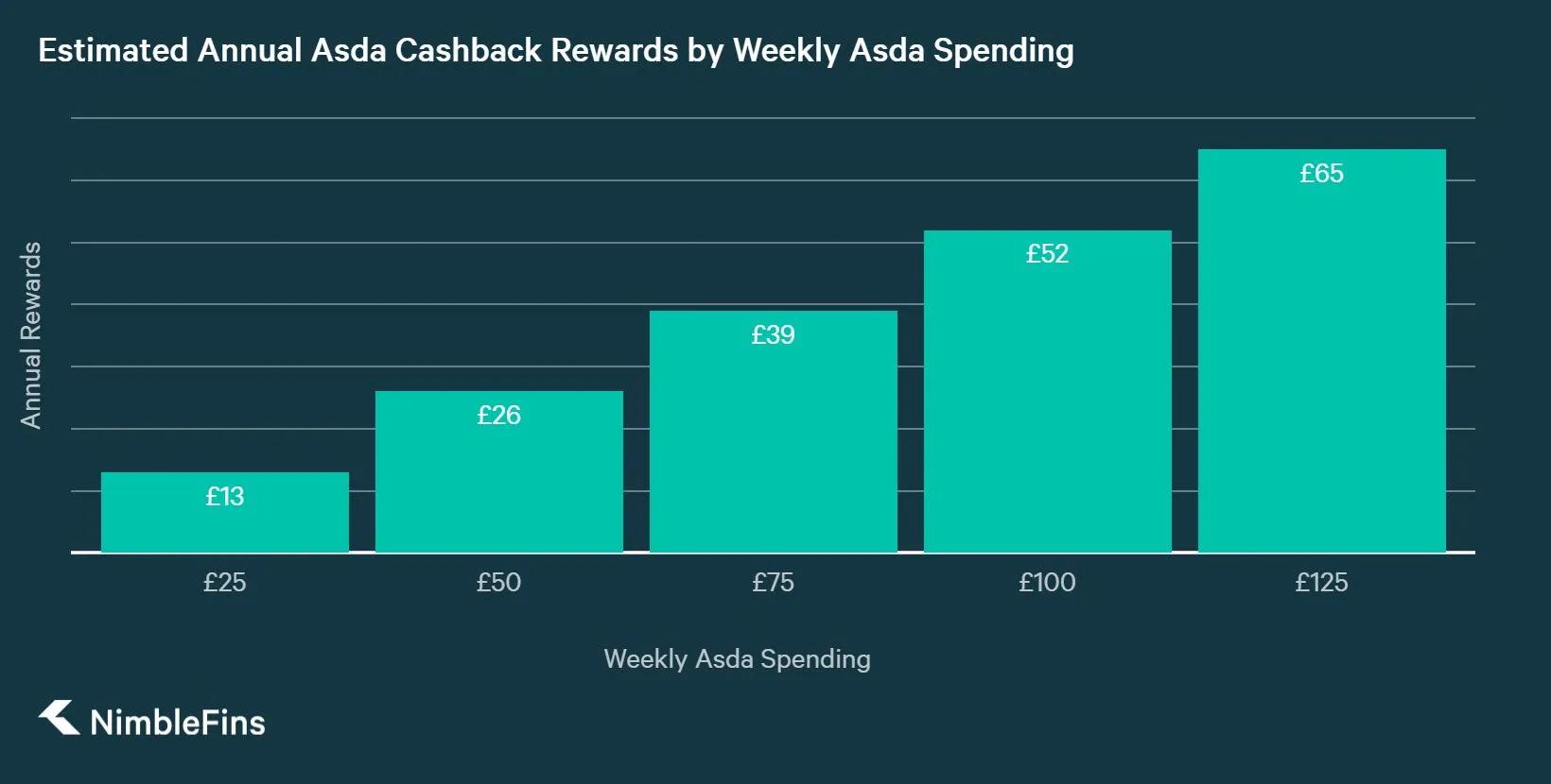 chart showing Potential Rewards on Asda Cashback Card Based on Weekly Asda Spending