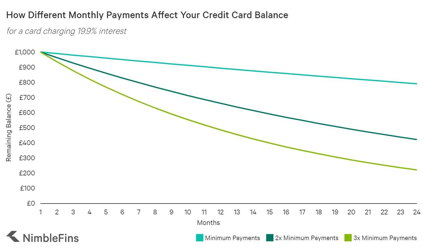 chart showing how quickly balances go down over 24 months depending on how much you pay each month