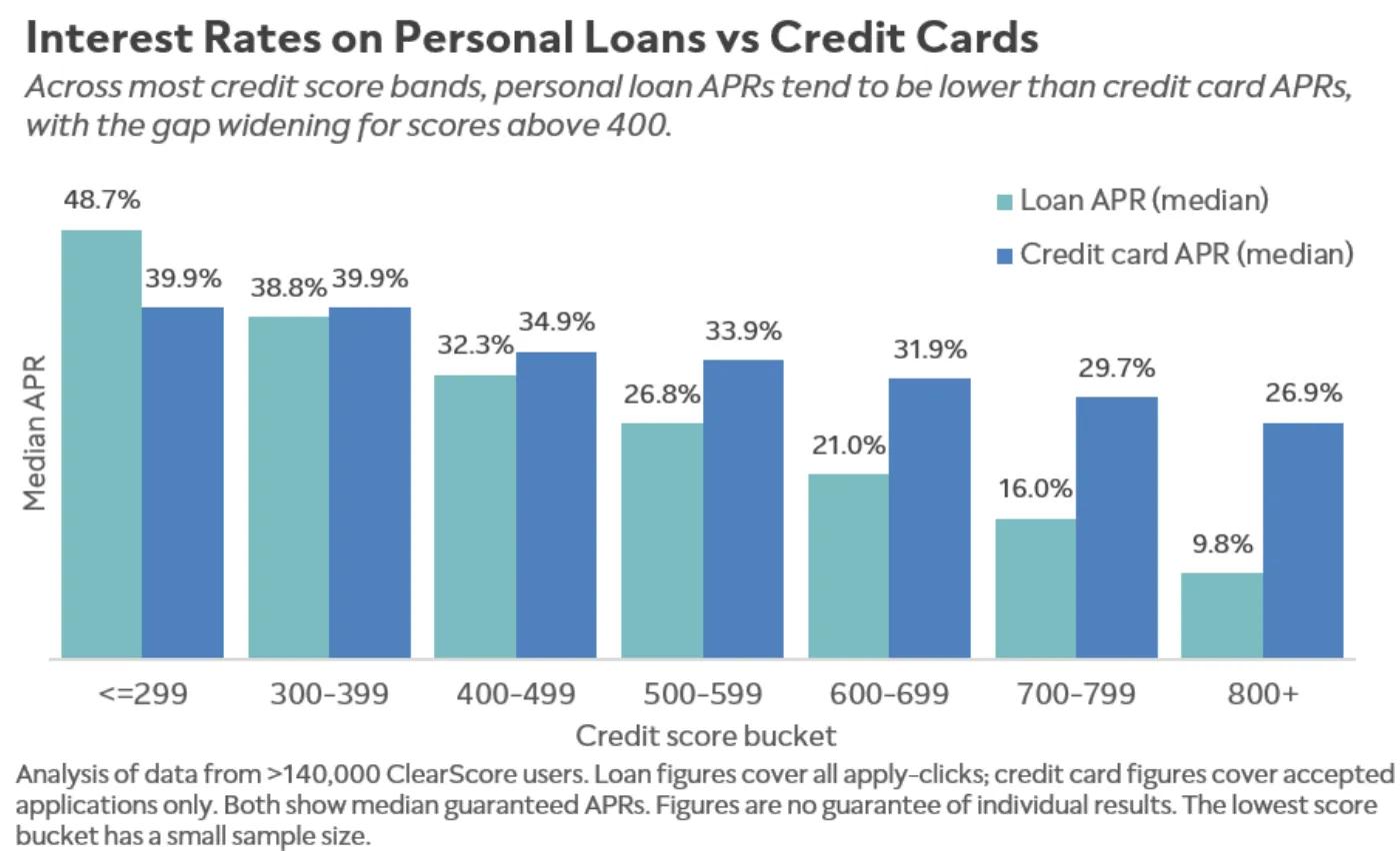 Chart comparing median guaranteed APR for personal loans vs credit cards, across credit score buckets.  