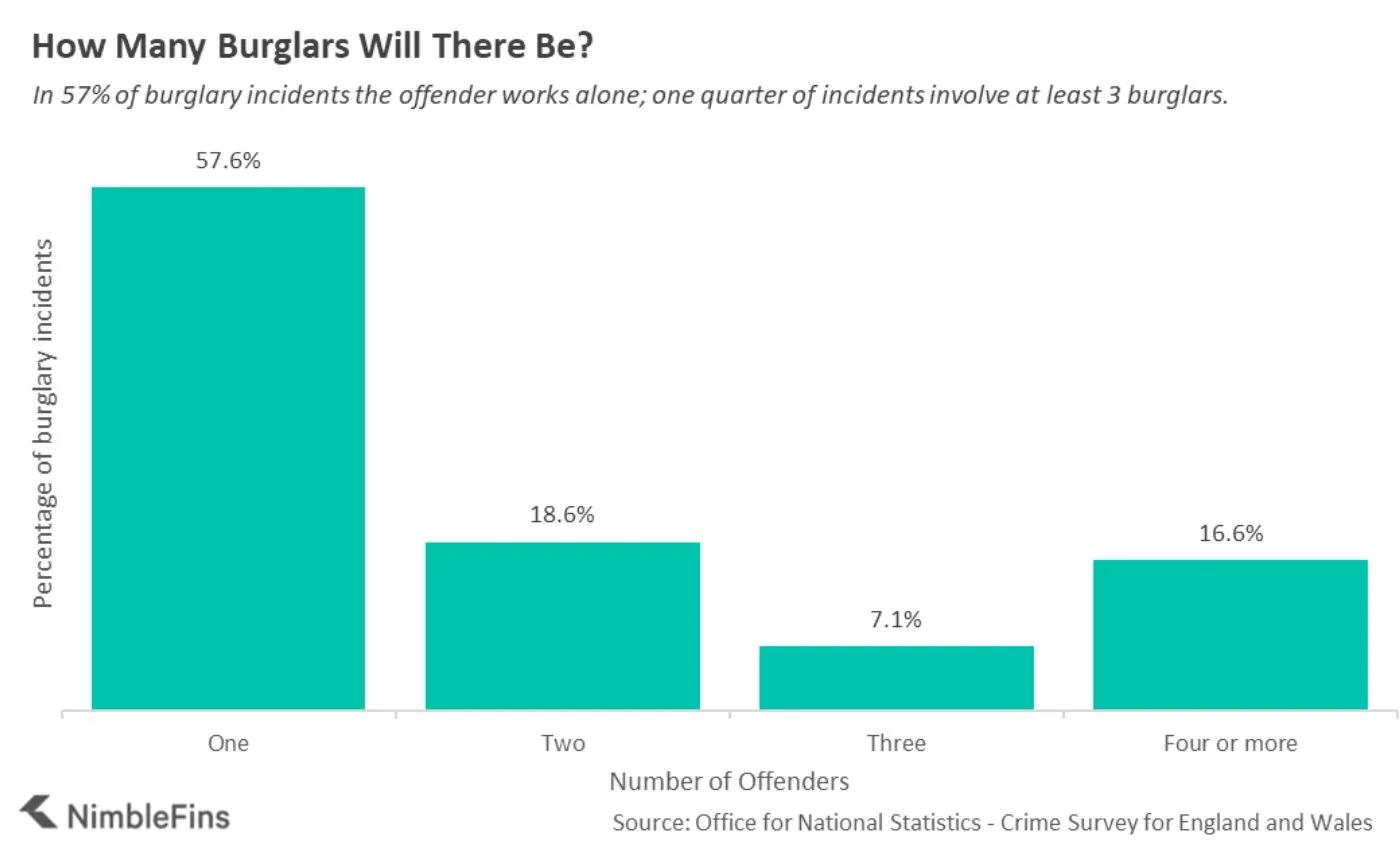 Chart showing the most popular times of day for residential burglaries