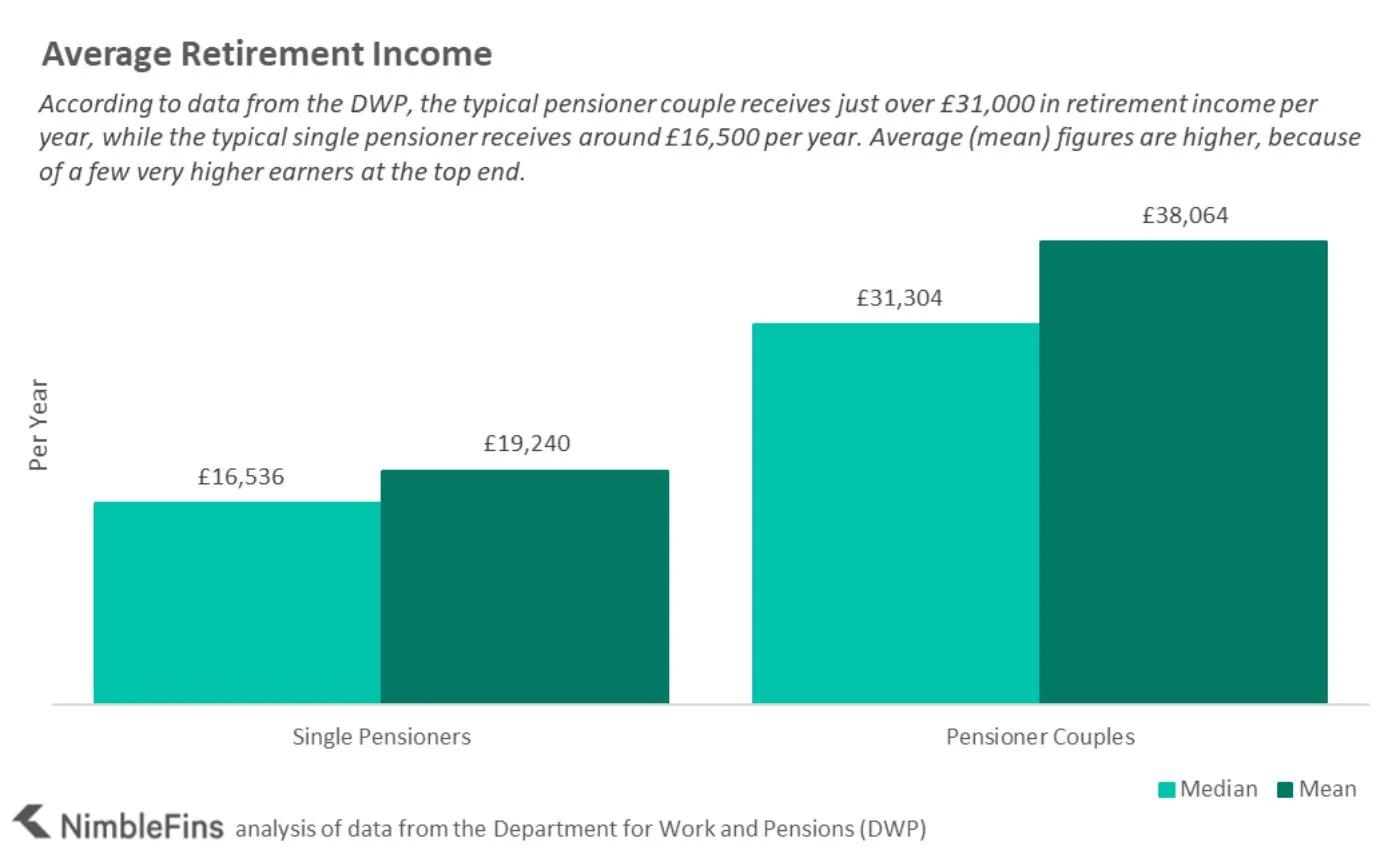 Chart showing average retirement income UK