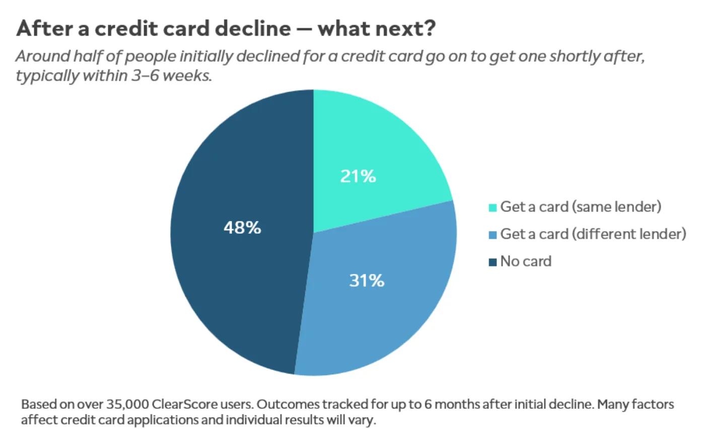 Chart showing what happens after a credit card decline