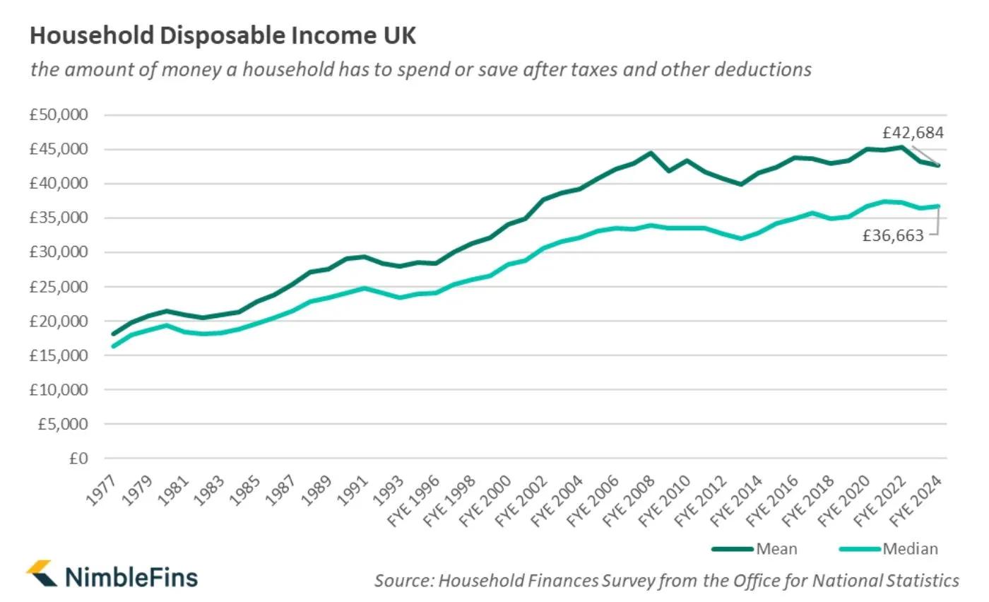 Chart showing average household income in the UK over time