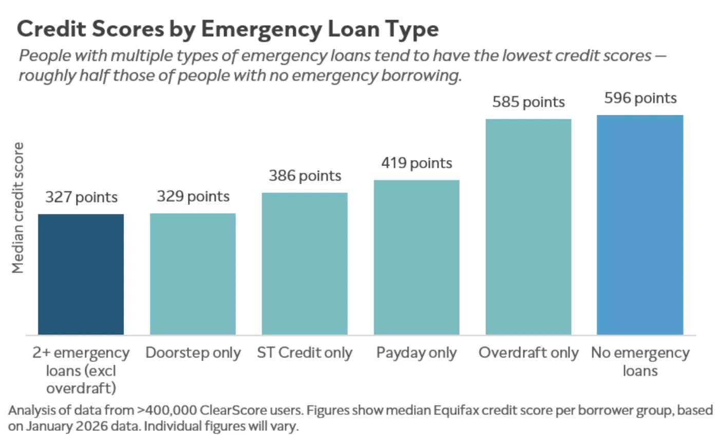 Chart showing typical credit scores by type of emergency loan