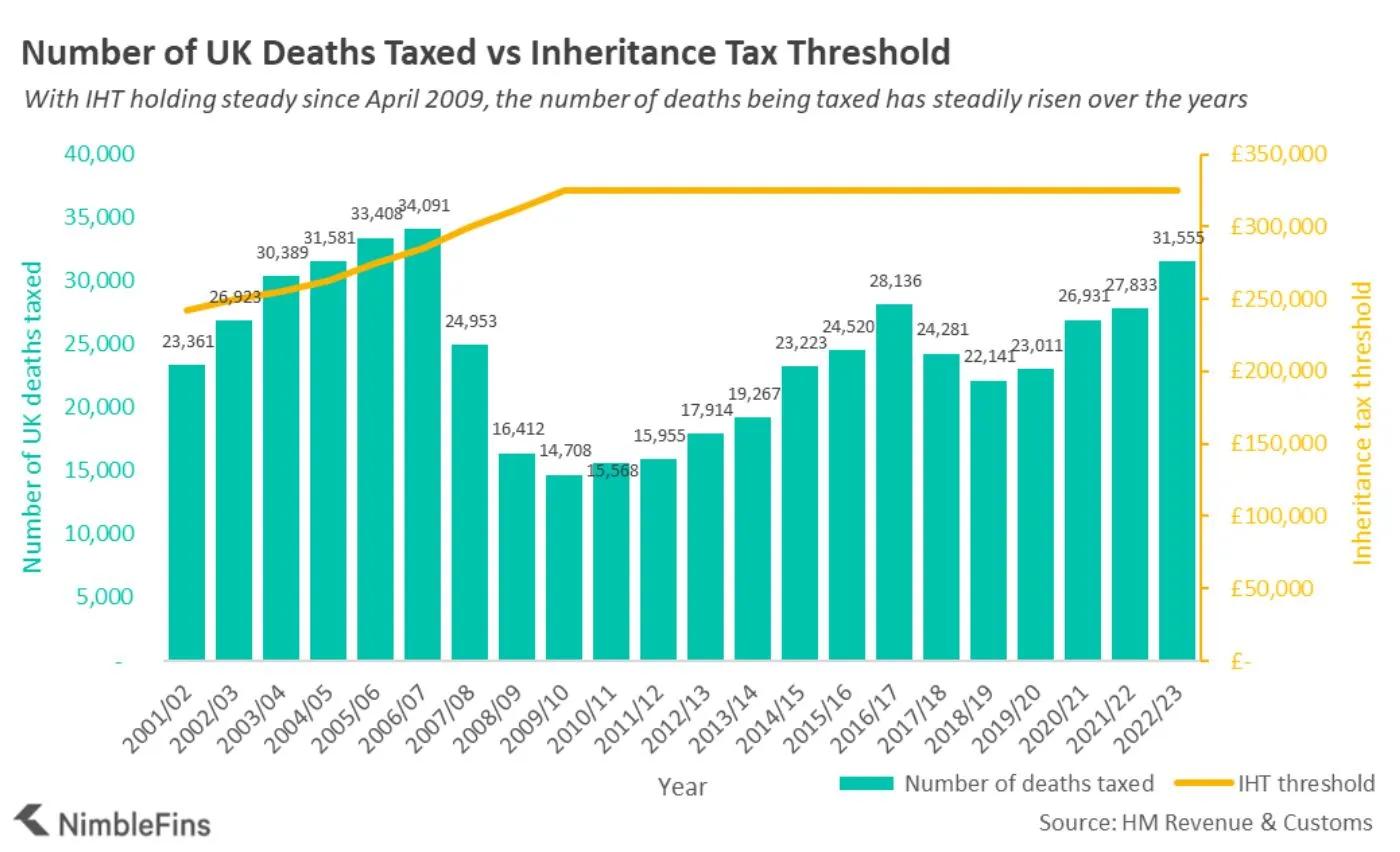 Number of inheritance tax bills issued per year