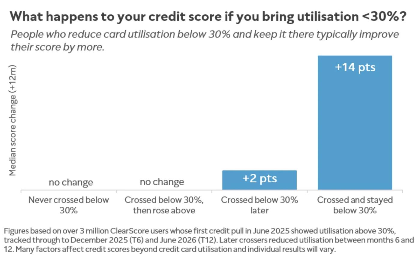 A bar chart showing 12-month median credit score change for users starting above 30% utilisation, grouped by whether/when they crossed below 30%. 