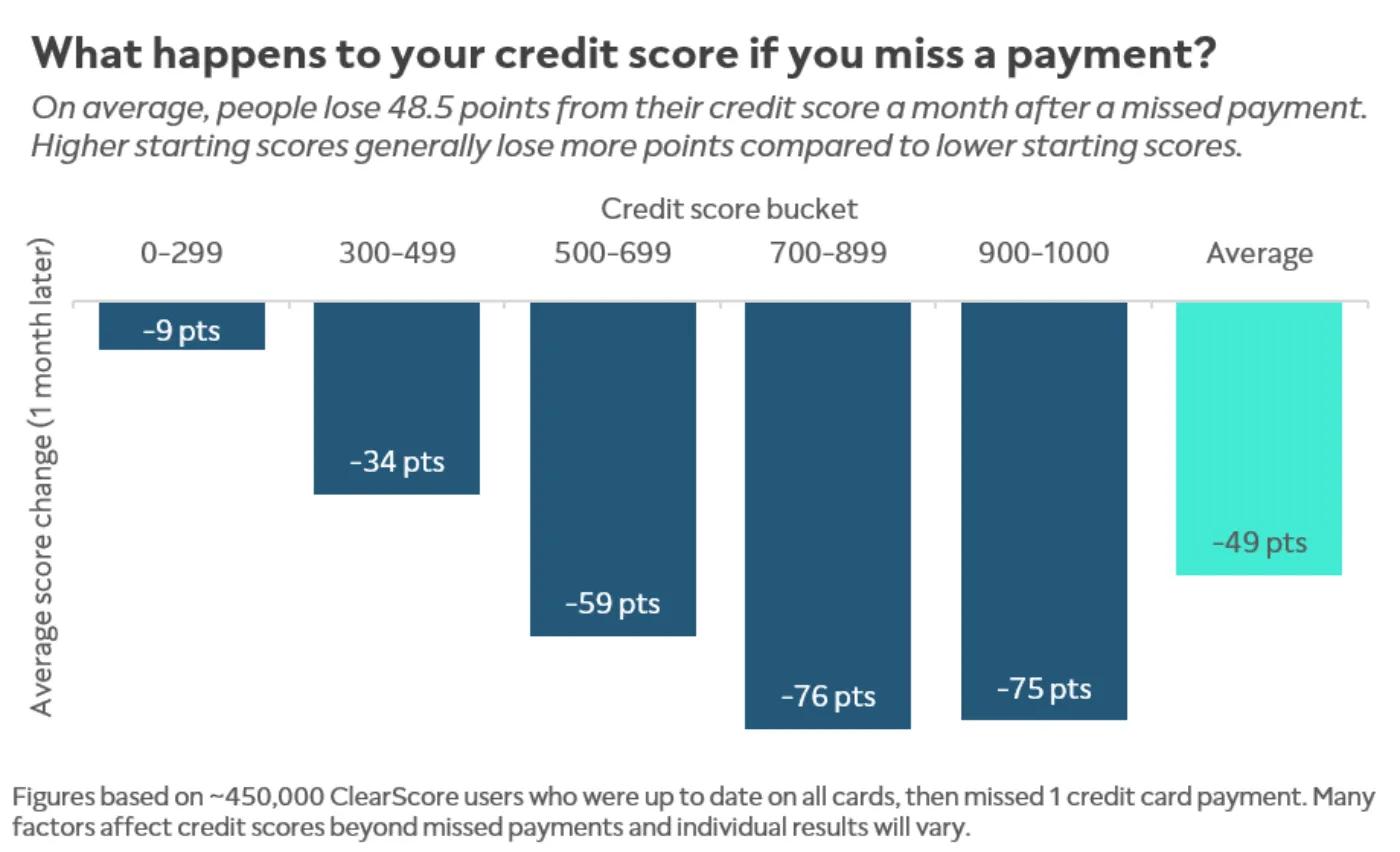A bar chart showing average credit score change after a missed credit card payment, by credit score bucket.