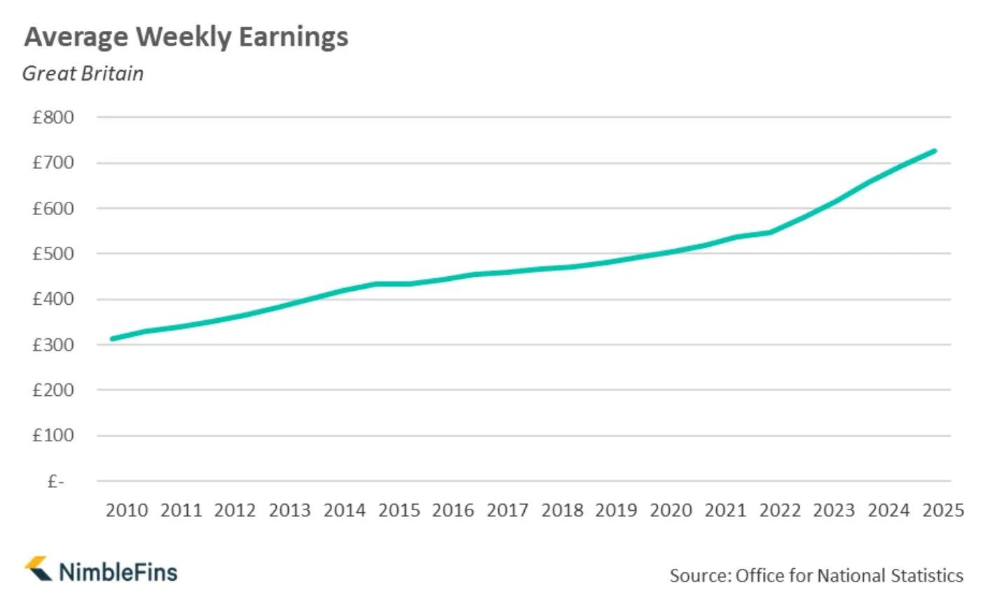 Chart showing average weekly pay in Great Britain