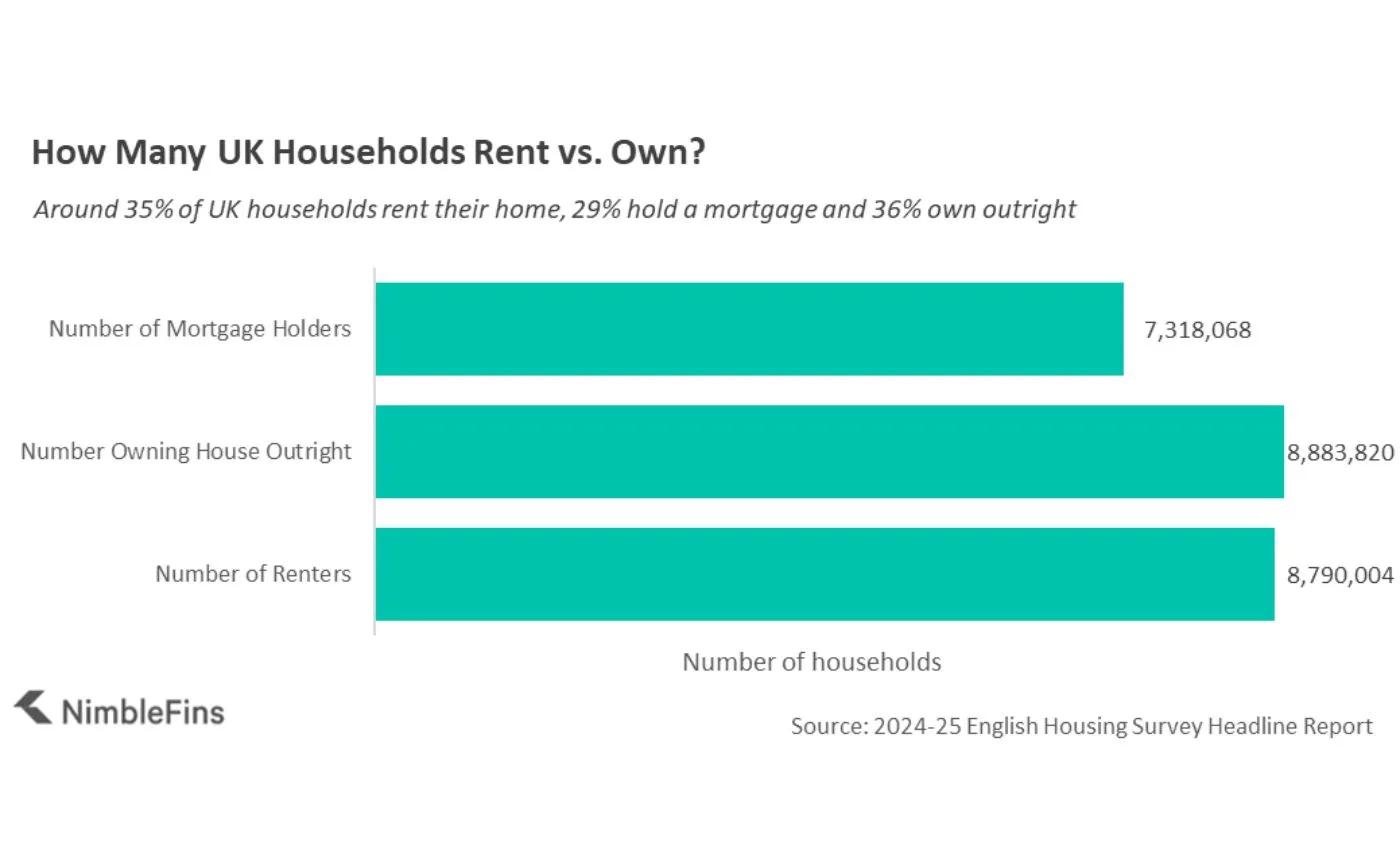 Graph comparing the number of renters, mortgage holders and outright homeowners in the UK