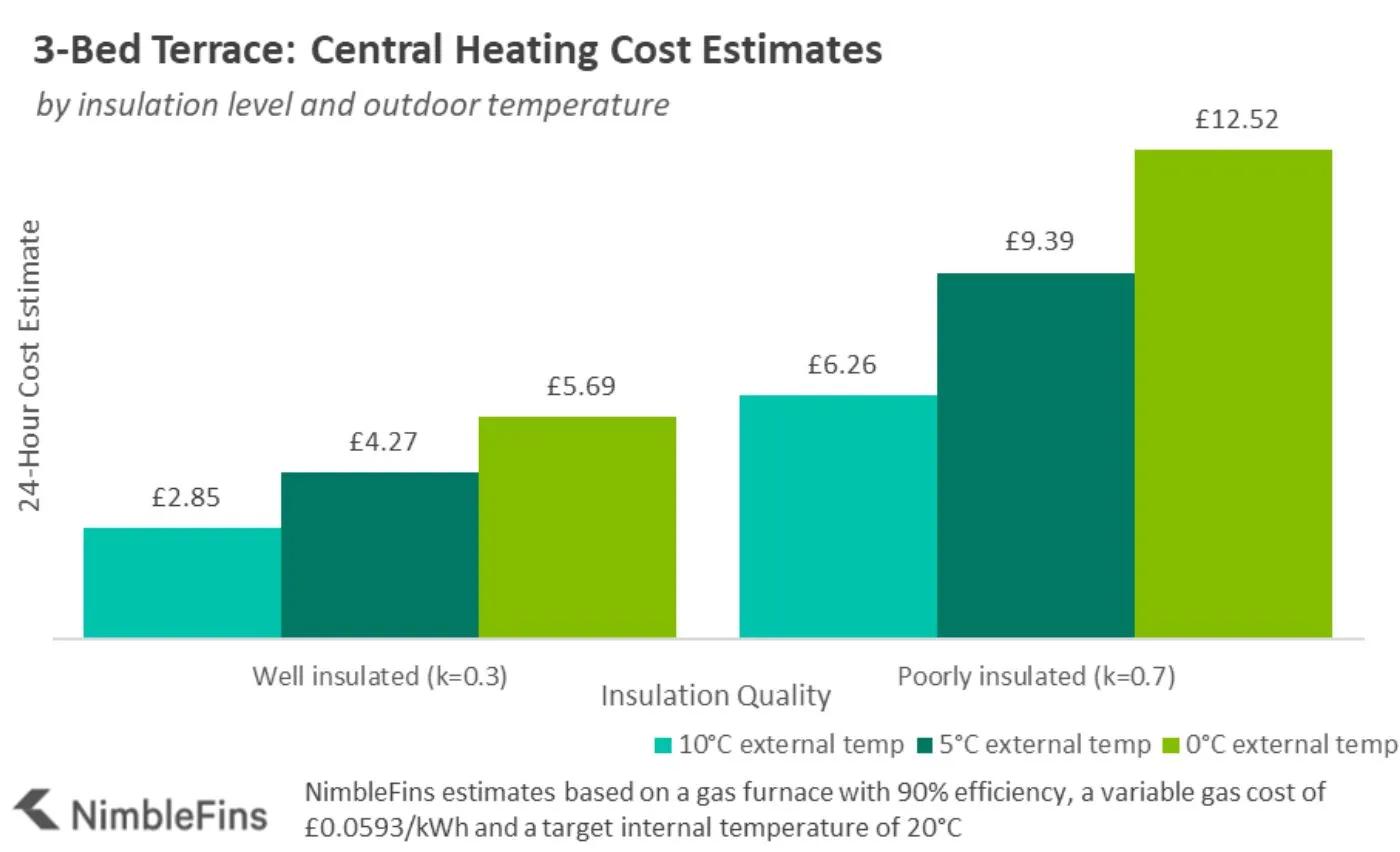 Chart estimating central heating costs for a 3 bed terrace