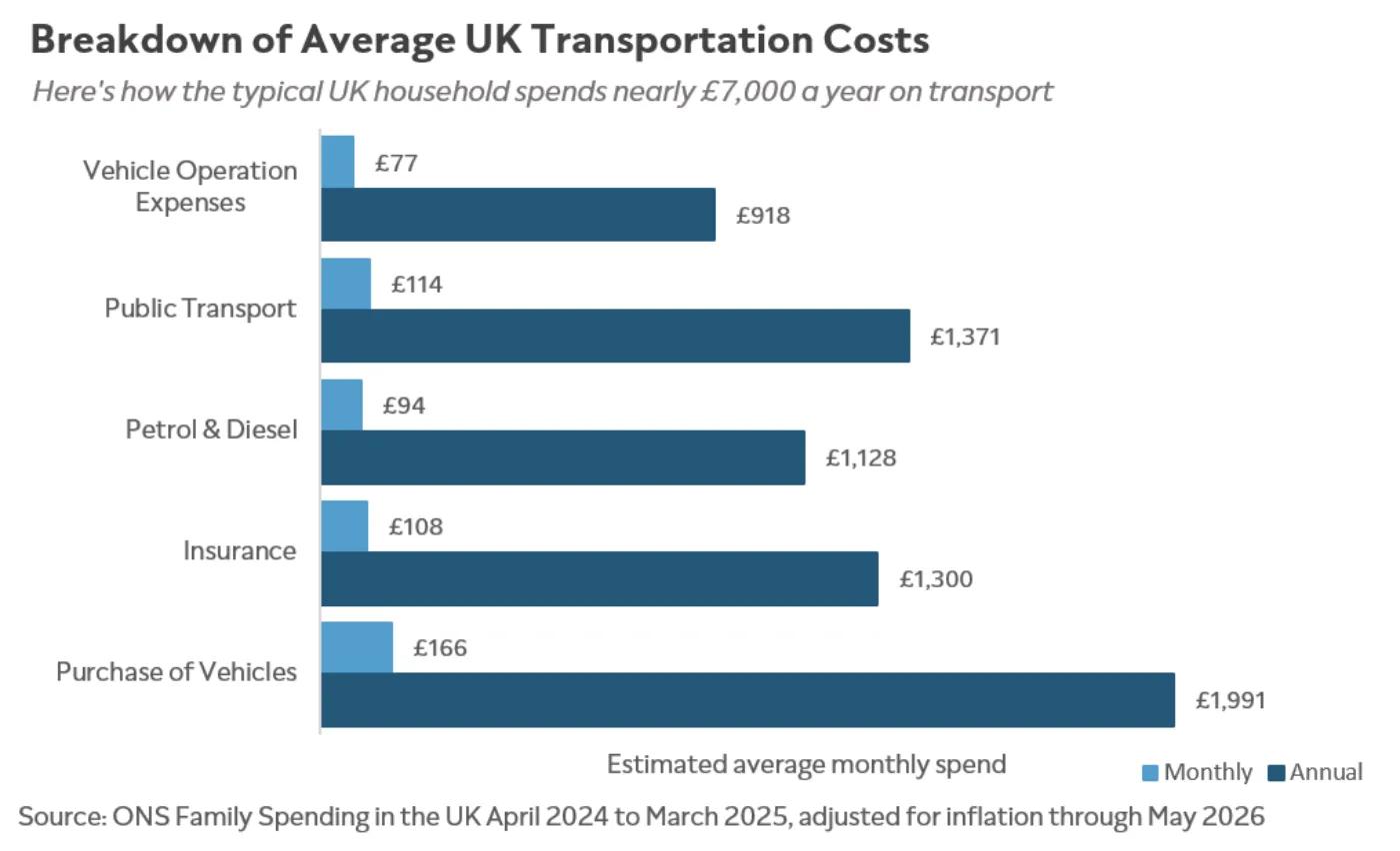 Chart showing breakdown of average UK household transportation costs, including purchase, petrol & diesel, insurance, public transport, etc.