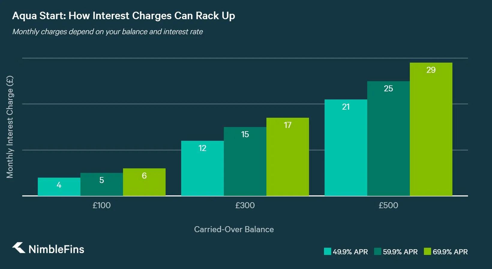 chart showing potential interest charges on the aqua start credit card