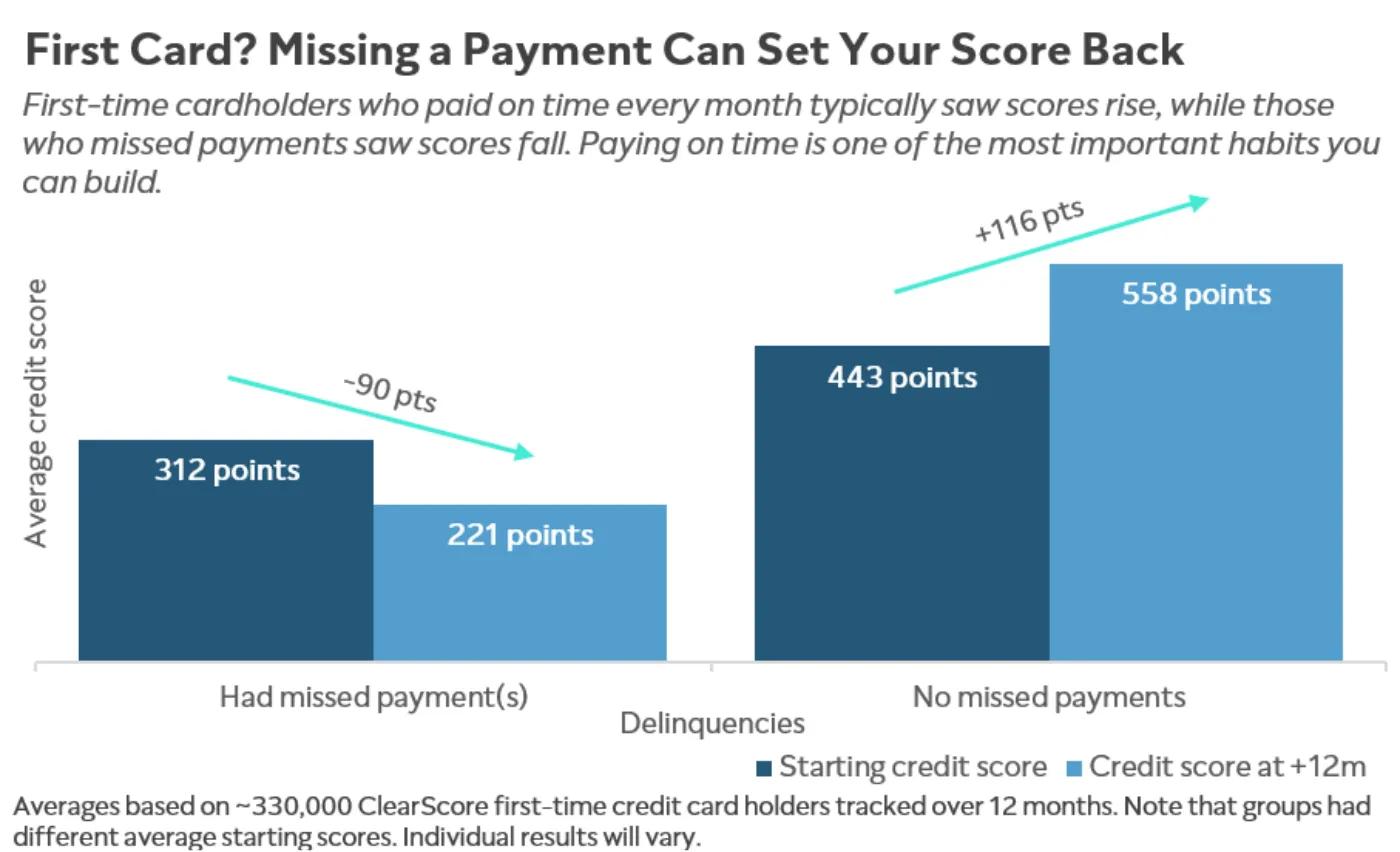 Chart showing how missed payments on first credit card impact credit score
