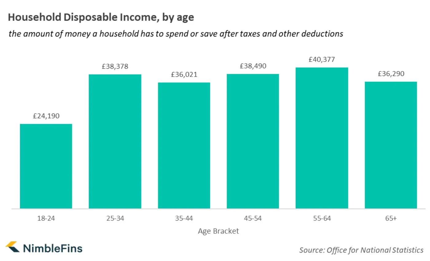 Chart showing average household income in the UK by age