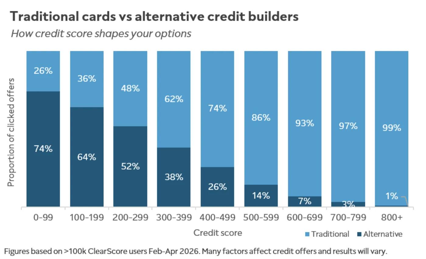 Chart showing how choice of credit card options changes with credit score (traditional vs credit builder cards)