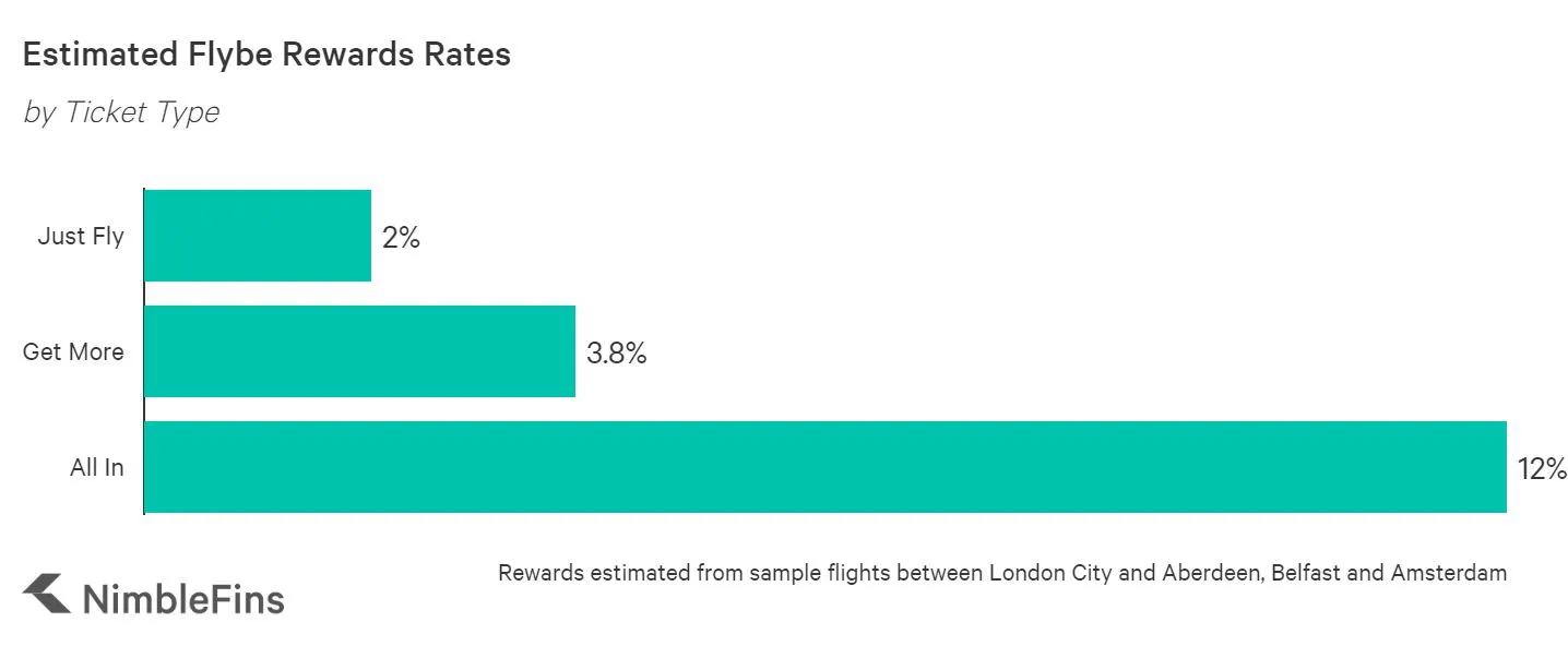 chart showing Potential rewards rates on the Flybe Credit Card