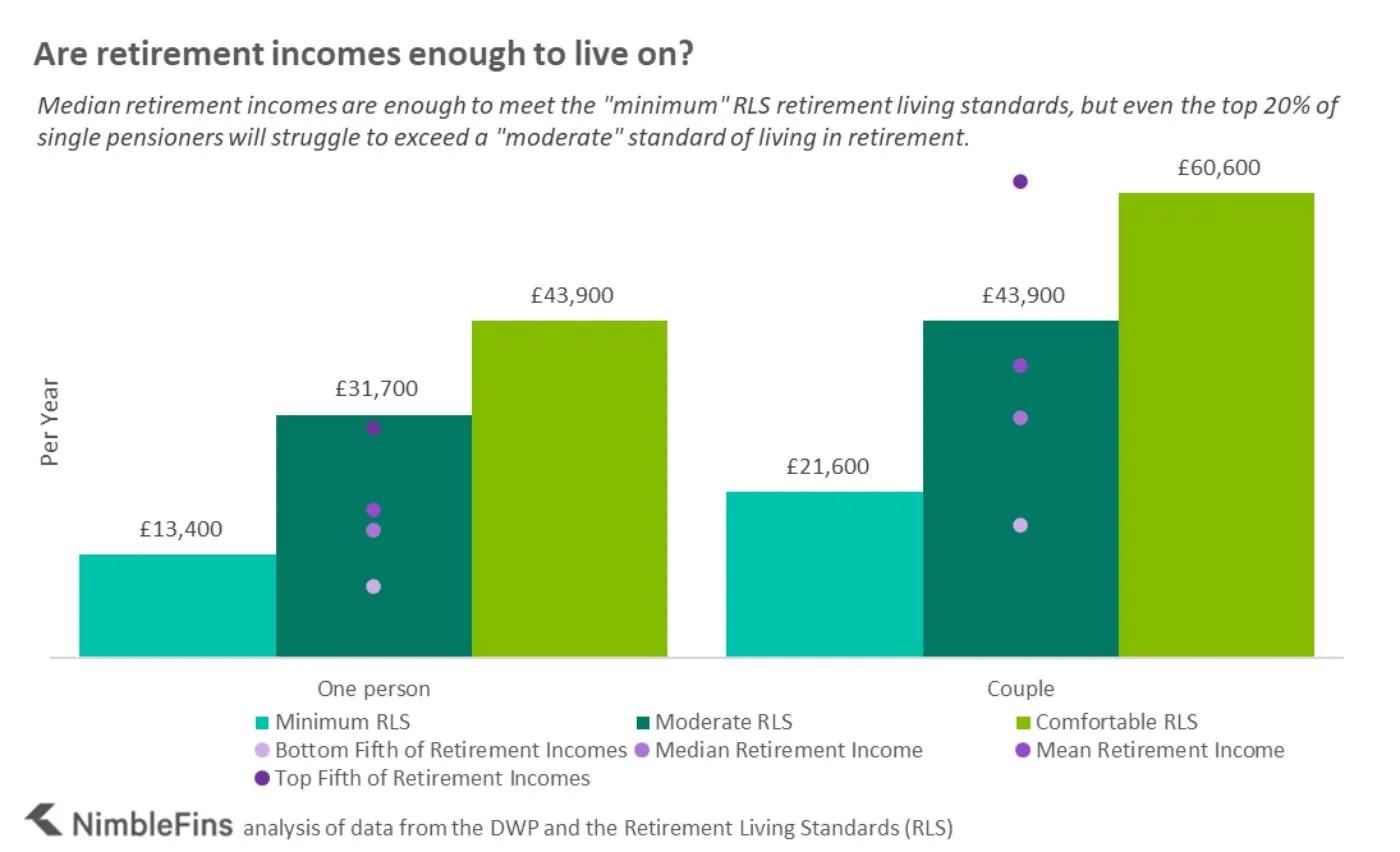 Chart showing average retirement income vs expenses UK