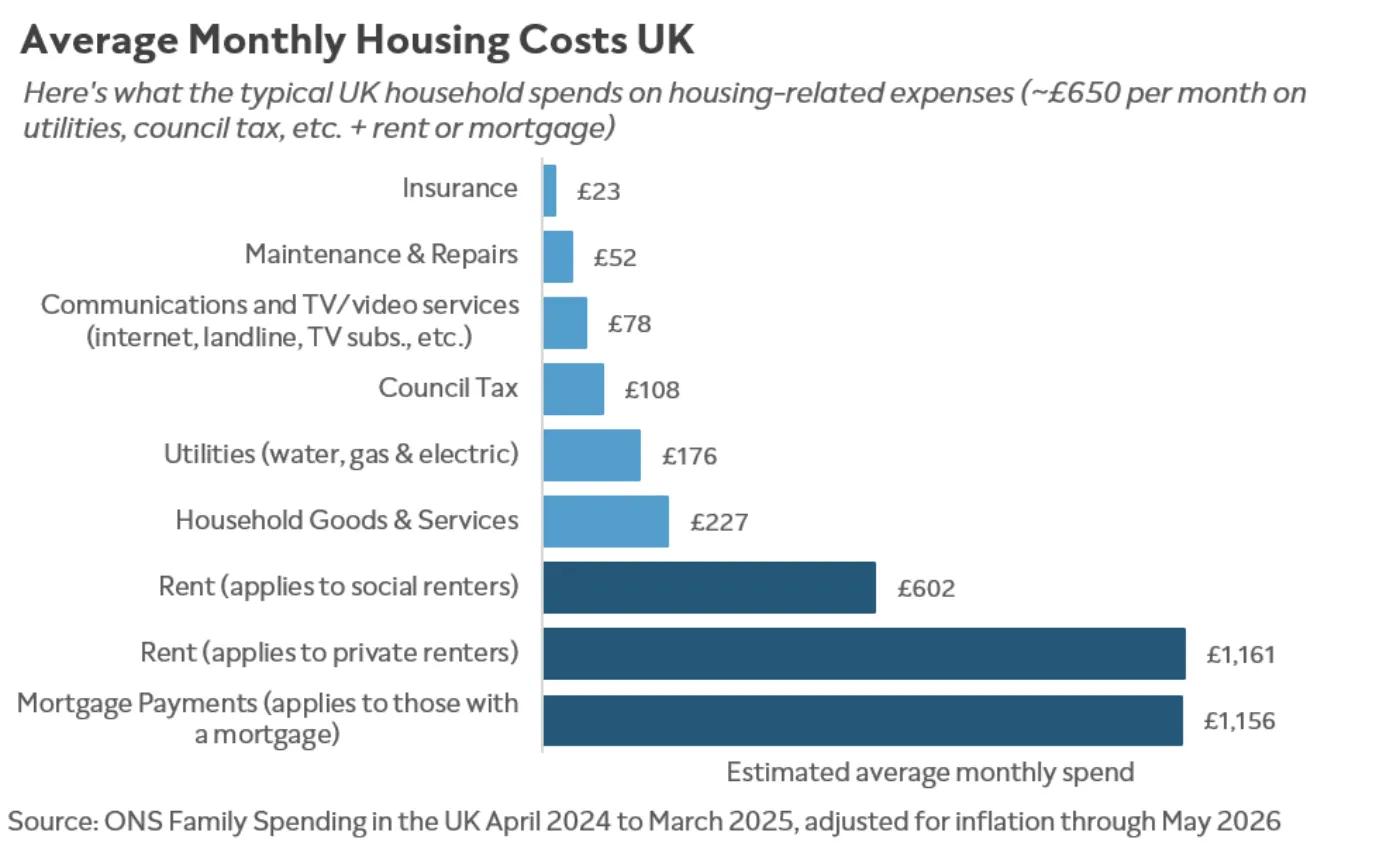 Chart showing the breakdown of average UK household housing expenses, by rent & mortgage, utilities, household expenses, maintenance, council tax, and insurance