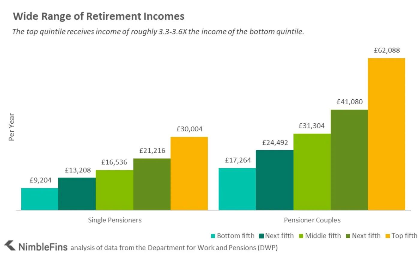 Chart showing range of retirement income UK