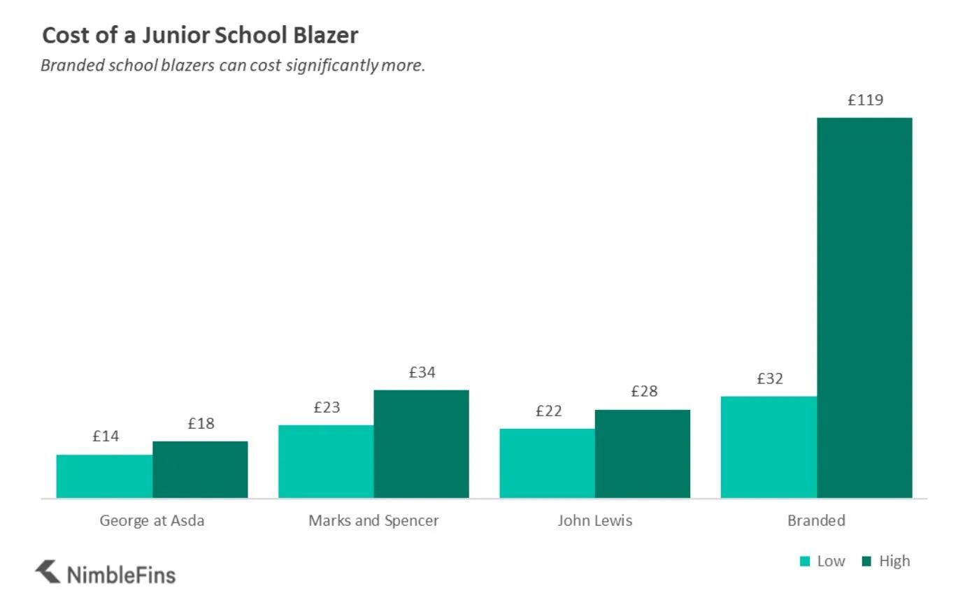 chart comparing costs of a UK school uniform blazer