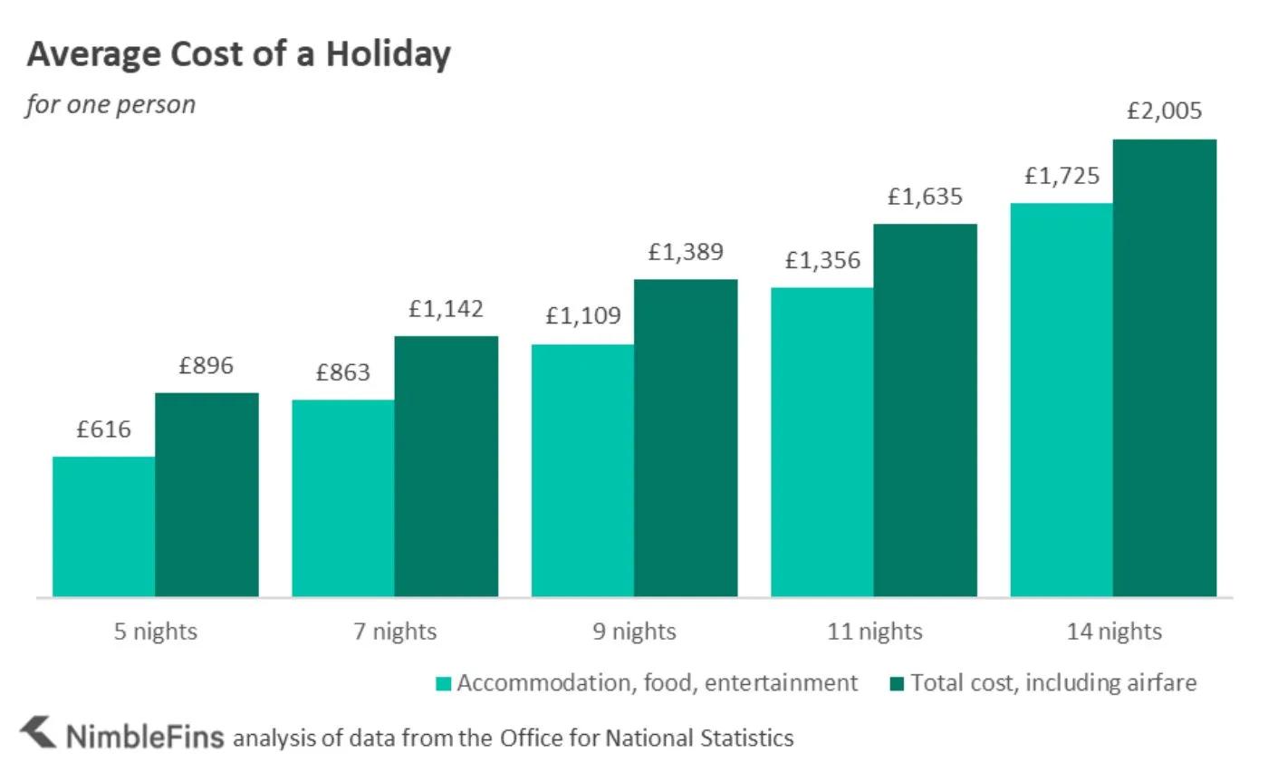 chart showing the average cost of a holiday per British person