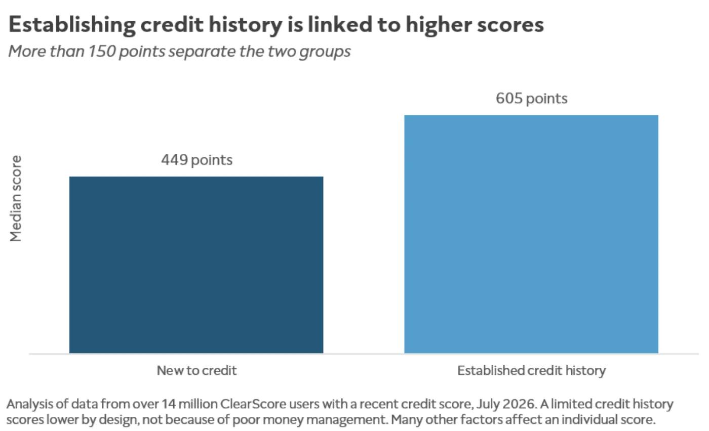A bar chart comparing median credit scores for new-to-credit vs established credit histories 