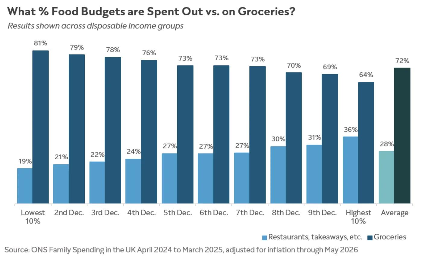 Chart comparing the % of household food budgets spent on groceries vs restaurants, by income decile