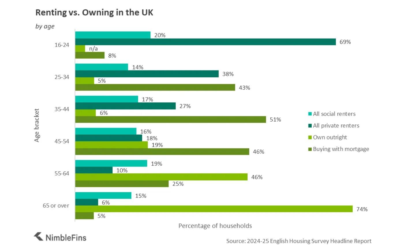 Graph comparing the number of renters, mortgage holders and outright homeowners in the UK