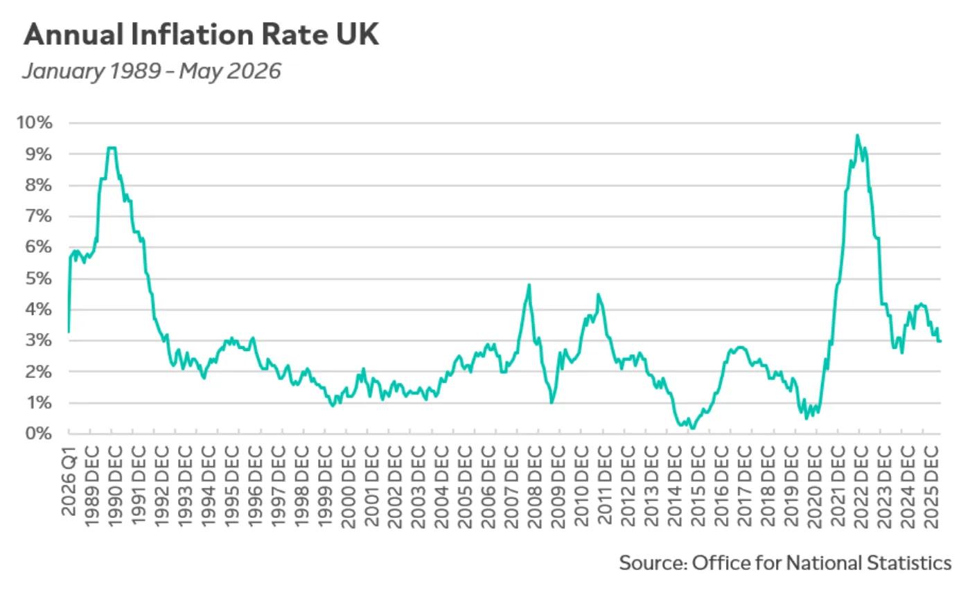 Chart showing UK inflation rates