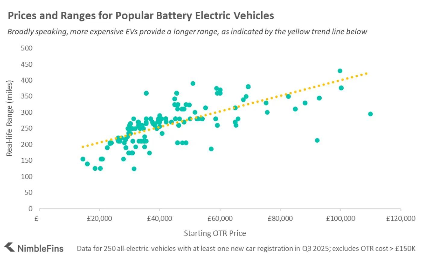 Chart showing the cheapest EV brands in the UK