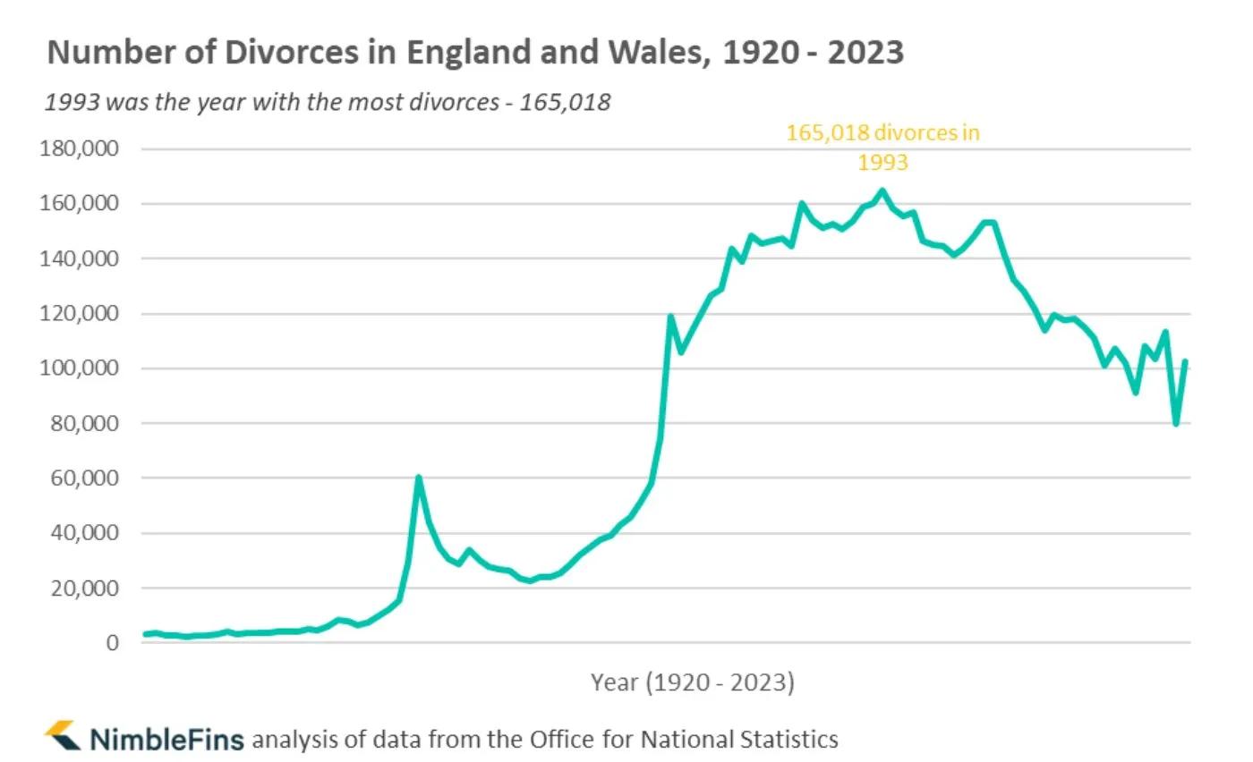 Chart showing number of UK divorces over time