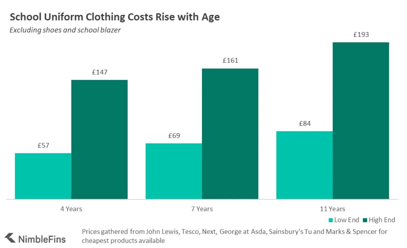 chart showing the average cost of a UK school uniform by age and gender
