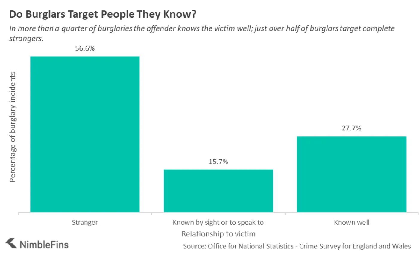 Chart showing the most popular times of day for residential burglaries
