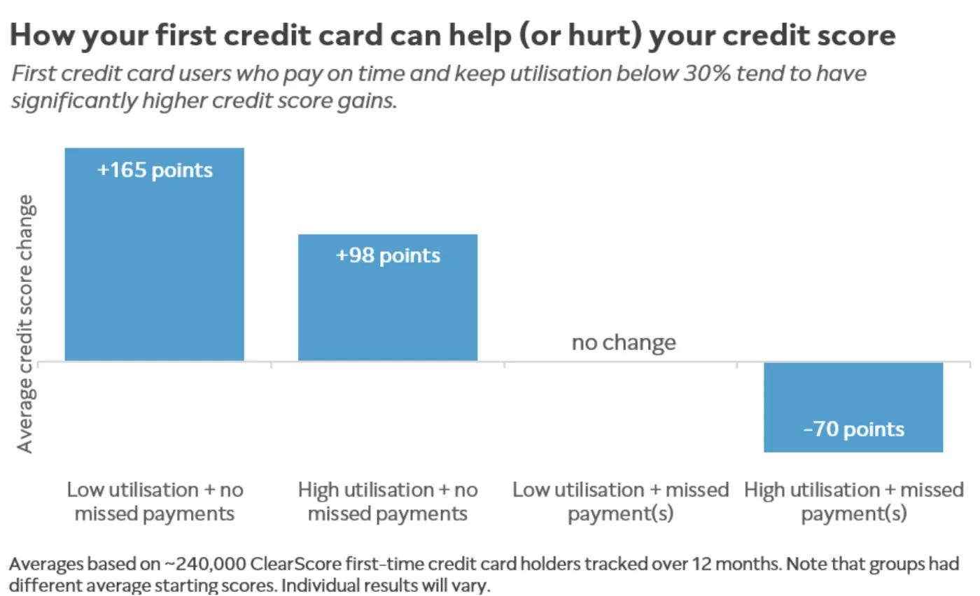 Chart showing how late payments and card utilisation impact credit score for first-time credit card holders