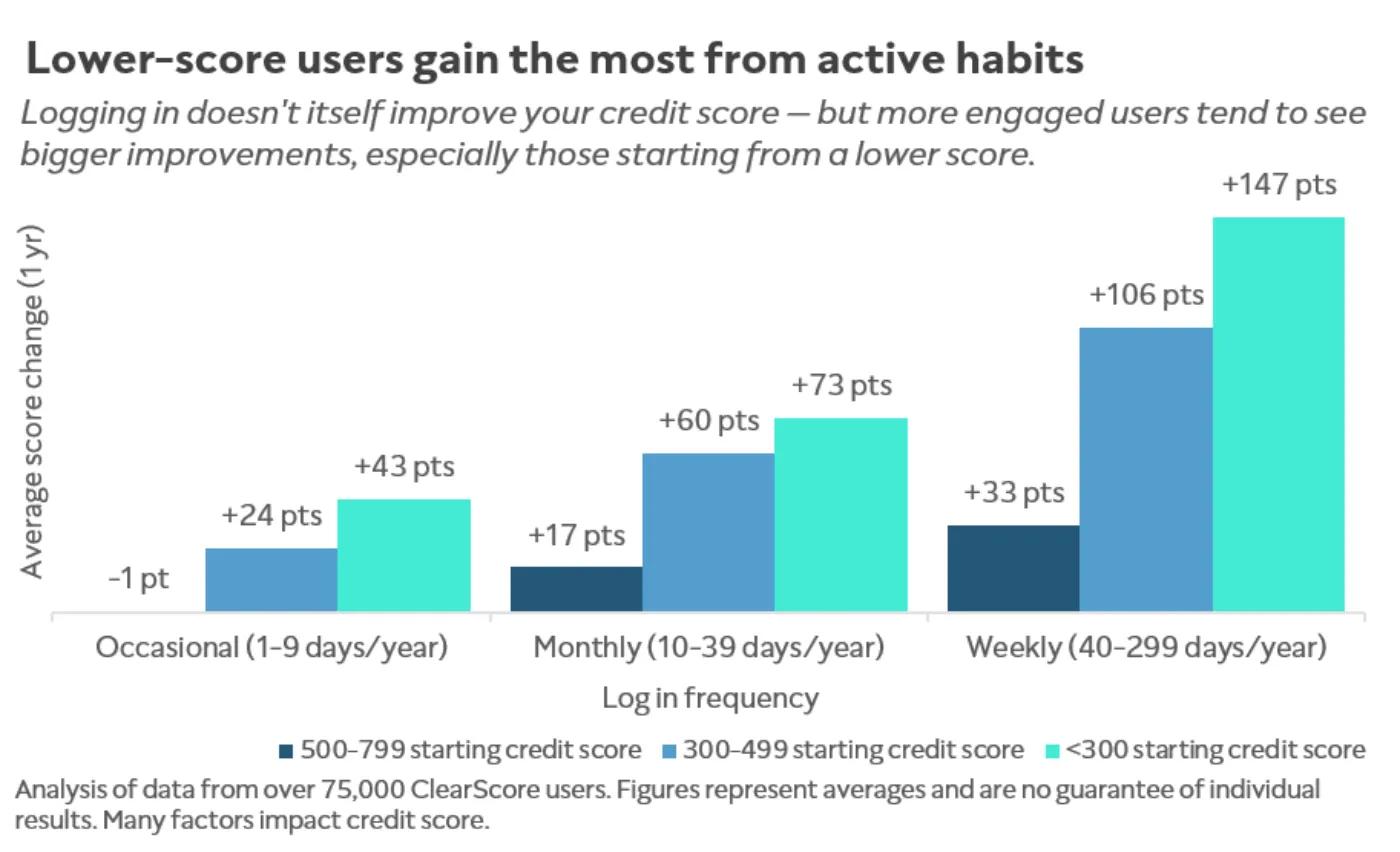 Chart showing lower-score users with higher engagement have bigger credit score improvements